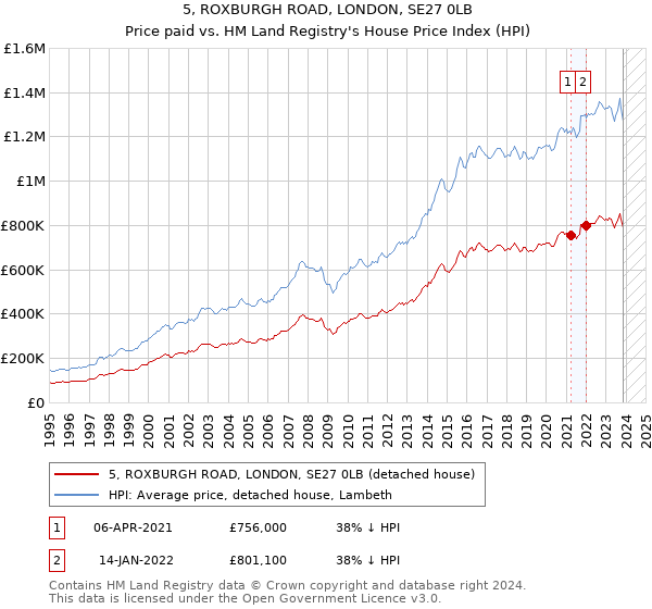 5, ROXBURGH ROAD, LONDON, SE27 0LB: Price paid vs HM Land Registry's House Price Index