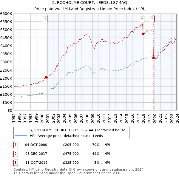 5, ROXHOLME COURT, LEEDS, LS7 4AQ: Price paid vs HM Land Registry's House Price Index