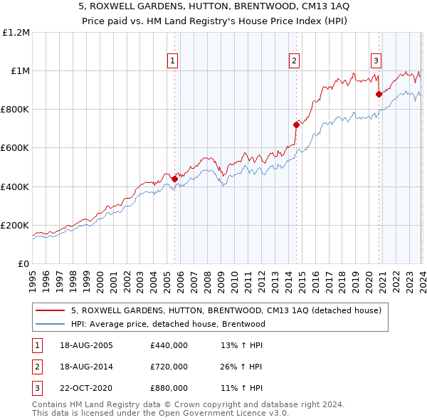 5, ROXWELL GARDENS, HUTTON, BRENTWOOD, CM13 1AQ: Price paid vs HM Land Registry's House Price Index