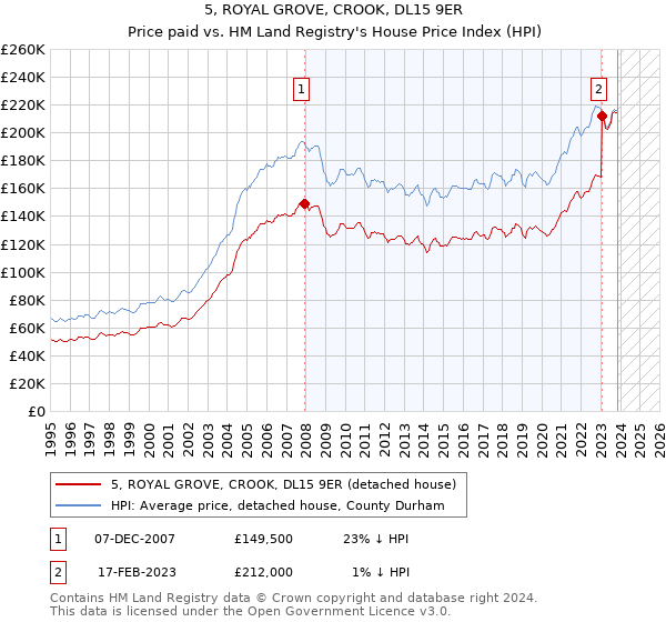5, ROYAL GROVE, CROOK, DL15 9ER: Price paid vs HM Land Registry's House Price Index