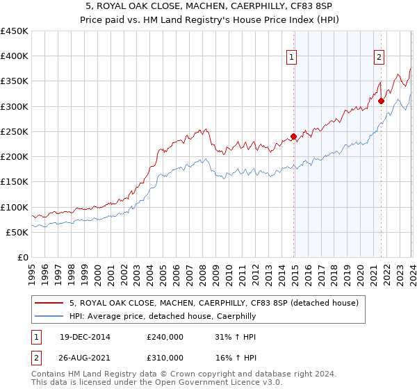 5, ROYAL OAK CLOSE, MACHEN, CAERPHILLY, CF83 8SP: Price paid vs HM Land Registry's House Price Index