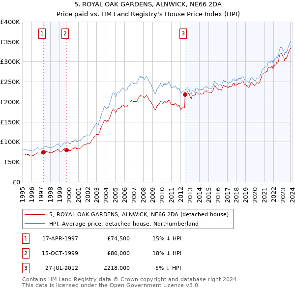 5, ROYAL OAK GARDENS, ALNWICK, NE66 2DA: Price paid vs HM Land Registry's House Price Index