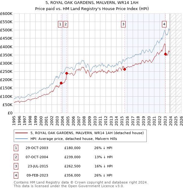 5, ROYAL OAK GARDENS, MALVERN, WR14 1AH: Price paid vs HM Land Registry's House Price Index