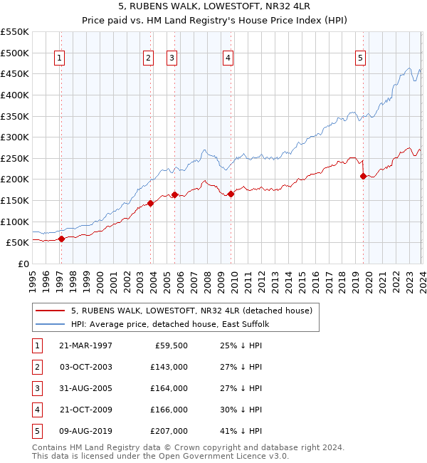5, RUBENS WALK, LOWESTOFT, NR32 4LR: Price paid vs HM Land Registry's House Price Index