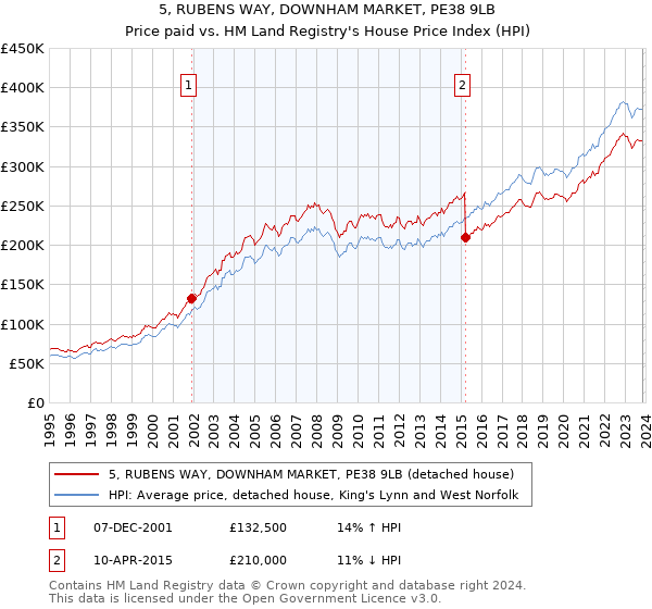 5, RUBENS WAY, DOWNHAM MARKET, PE38 9LB: Price paid vs HM Land Registry's House Price Index