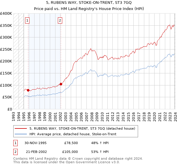 5, RUBENS WAY, STOKE-ON-TRENT, ST3 7GQ: Price paid vs HM Land Registry's House Price Index
