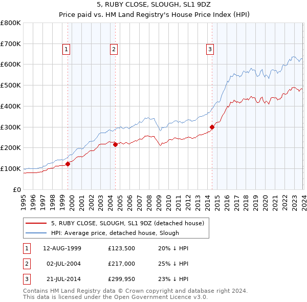 5, RUBY CLOSE, SLOUGH, SL1 9DZ: Price paid vs HM Land Registry's House Price Index