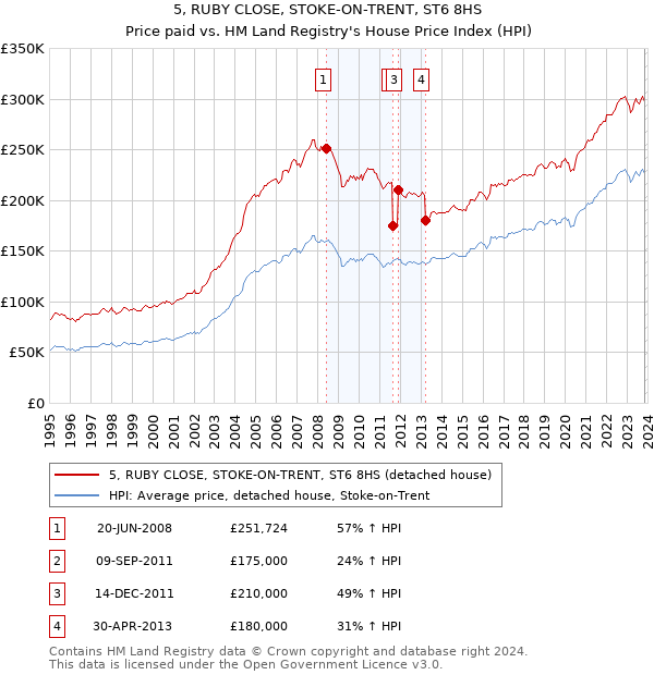 5, RUBY CLOSE, STOKE-ON-TRENT, ST6 8HS: Price paid vs HM Land Registry's House Price Index