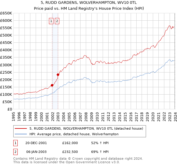 5, RUDD GARDENS, WOLVERHAMPTON, WV10 0TL: Price paid vs HM Land Registry's House Price Index