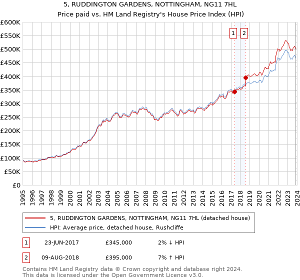 5, RUDDINGTON GARDENS, NOTTINGHAM, NG11 7HL: Price paid vs HM Land Registry's House Price Index