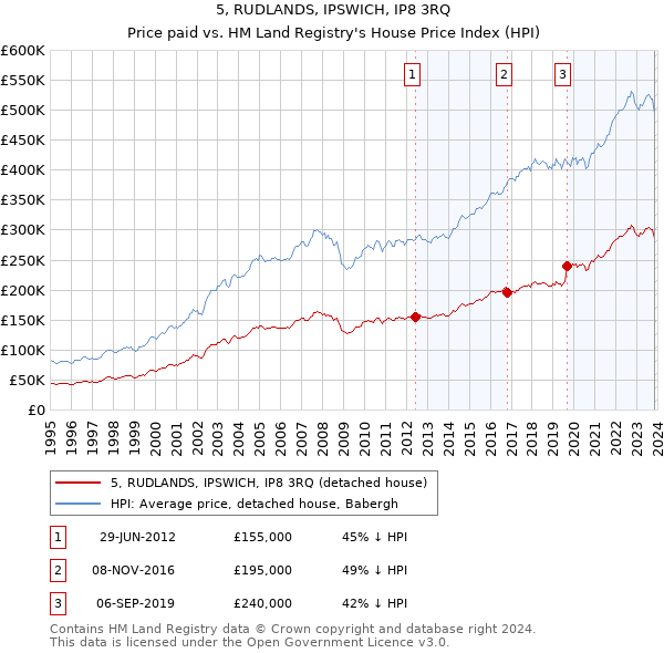 5, RUDLANDS, IPSWICH, IP8 3RQ: Price paid vs HM Land Registry's House Price Index