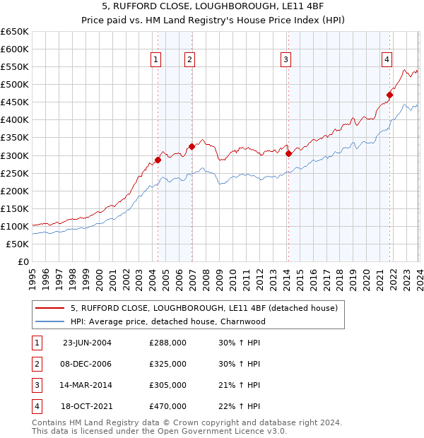5, RUFFORD CLOSE, LOUGHBOROUGH, LE11 4BF: Price paid vs HM Land Registry's House Price Index