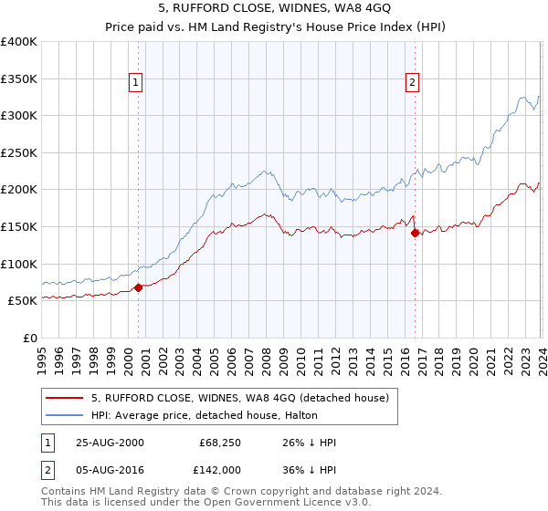 5, RUFFORD CLOSE, WIDNES, WA8 4GQ: Price paid vs HM Land Registry's House Price Index
