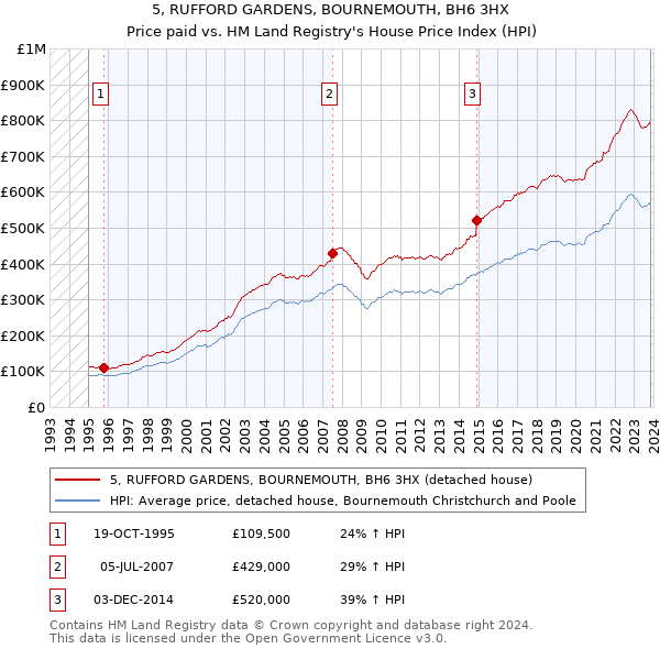 5, RUFFORD GARDENS, BOURNEMOUTH, BH6 3HX: Price paid vs HM Land Registry's House Price Index