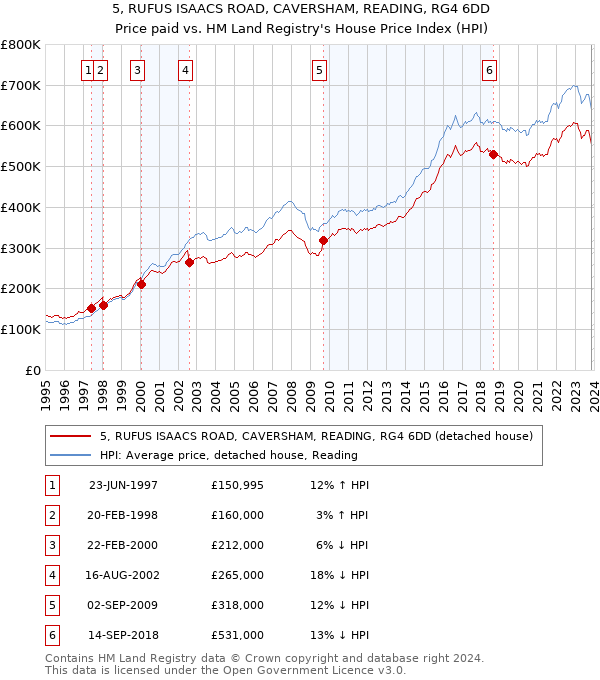 5, RUFUS ISAACS ROAD, CAVERSHAM, READING, RG4 6DD: Price paid vs HM Land Registry's House Price Index