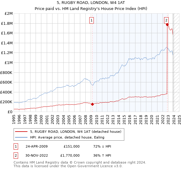 5, RUGBY ROAD, LONDON, W4 1AT: Price paid vs HM Land Registry's House Price Index