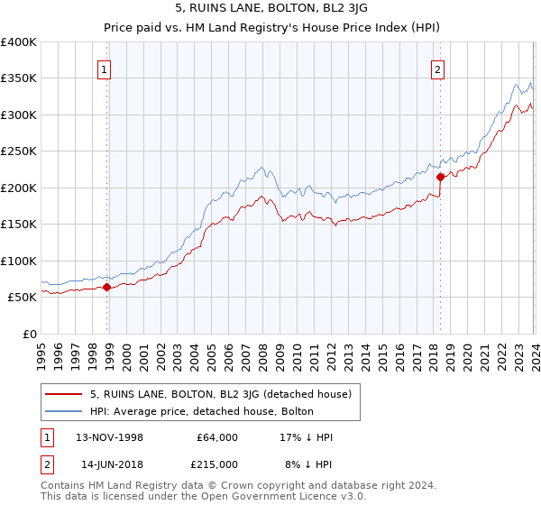 5, RUINS LANE, BOLTON, BL2 3JG: Price paid vs HM Land Registry's House Price Index
