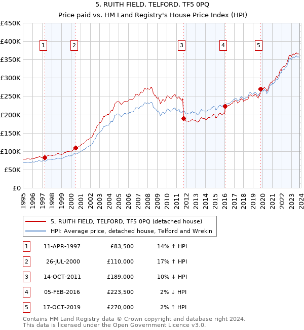 5, RUITH FIELD, TELFORD, TF5 0PQ: Price paid vs HM Land Registry's House Price Index