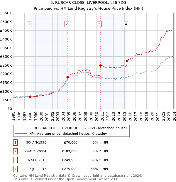 5, RUSCAR CLOSE, LIVERPOOL, L26 7ZG: Price paid vs HM Land Registry's House Price Index