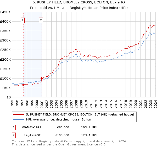5, RUSHEY FIELD, BROMLEY CROSS, BOLTON, BL7 9HQ: Price paid vs HM Land Registry's House Price Index