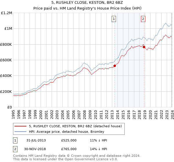 5, RUSHLEY CLOSE, KESTON, BR2 6BZ: Price paid vs HM Land Registry's House Price Index