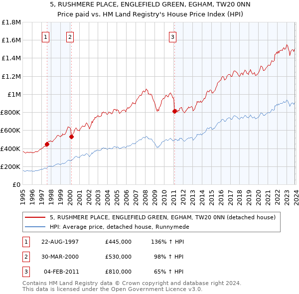 5, RUSHMERE PLACE, ENGLEFIELD GREEN, EGHAM, TW20 0NN: Price paid vs HM Land Registry's House Price Index