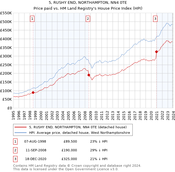 5, RUSHY END, NORTHAMPTON, NN4 0TE: Price paid vs HM Land Registry's House Price Index
