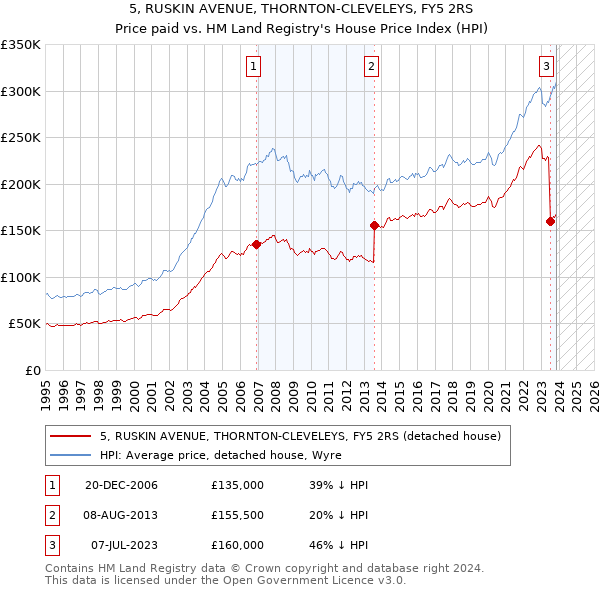 5, RUSKIN AVENUE, THORNTON-CLEVELEYS, FY5 2RS: Price paid vs HM Land Registry's House Price Index