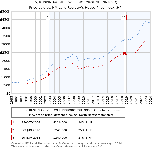 5, RUSKIN AVENUE, WELLINGBOROUGH, NN8 3EQ: Price paid vs HM Land Registry's House Price Index
