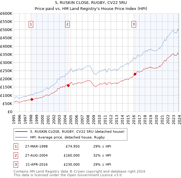 5, RUSKIN CLOSE, RUGBY, CV22 5RU: Price paid vs HM Land Registry's House Price Index