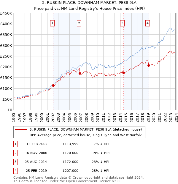 5, RUSKIN PLACE, DOWNHAM MARKET, PE38 9LA: Price paid vs HM Land Registry's House Price Index