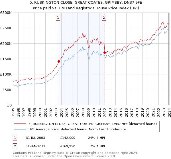 5, RUSKINGTON CLOSE, GREAT COATES, GRIMSBY, DN37 9FE: Price paid vs HM Land Registry's House Price Index