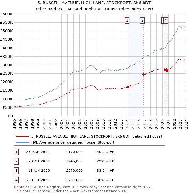 5, RUSSELL AVENUE, HIGH LANE, STOCKPORT, SK6 8DT: Price paid vs HM Land Registry's House Price Index