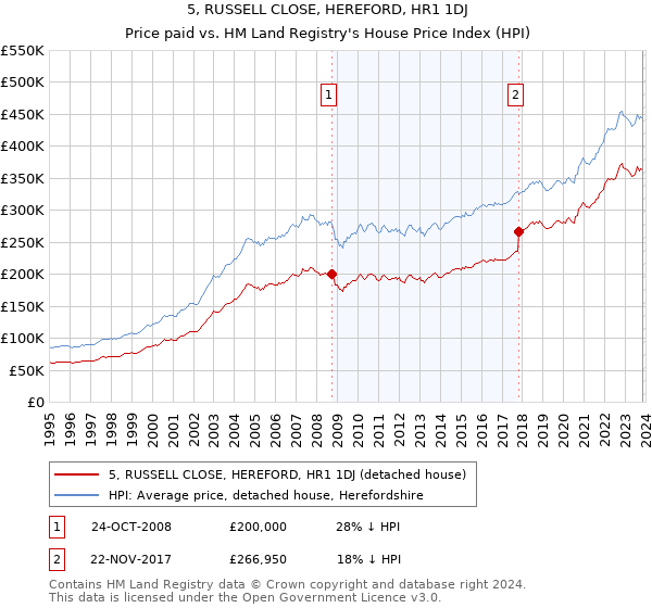 5, RUSSELL CLOSE, HEREFORD, HR1 1DJ: Price paid vs HM Land Registry's House Price Index