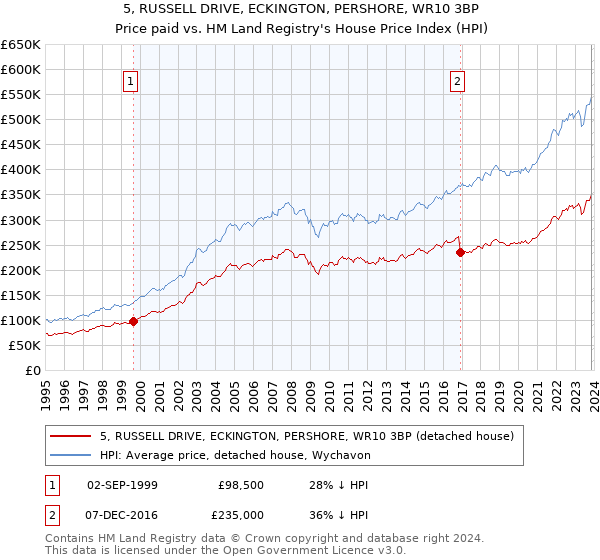 5, RUSSELL DRIVE, ECKINGTON, PERSHORE, WR10 3BP: Price paid vs HM Land Registry's House Price Index