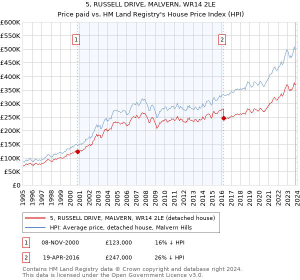 5, RUSSELL DRIVE, MALVERN, WR14 2LE: Price paid vs HM Land Registry's House Price Index
