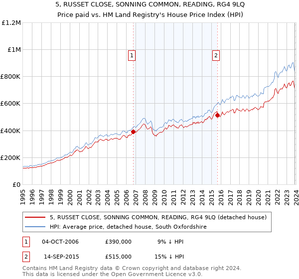 5, RUSSET CLOSE, SONNING COMMON, READING, RG4 9LQ: Price paid vs HM Land Registry's House Price Index