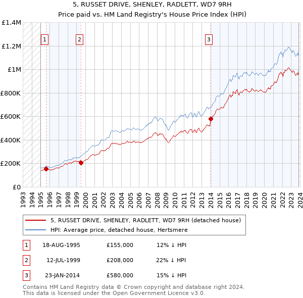 5, RUSSET DRIVE, SHENLEY, RADLETT, WD7 9RH: Price paid vs HM Land Registry's House Price Index