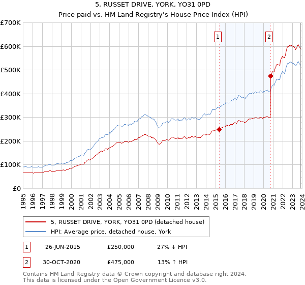 5, RUSSET DRIVE, YORK, YO31 0PD: Price paid vs HM Land Registry's House Price Index