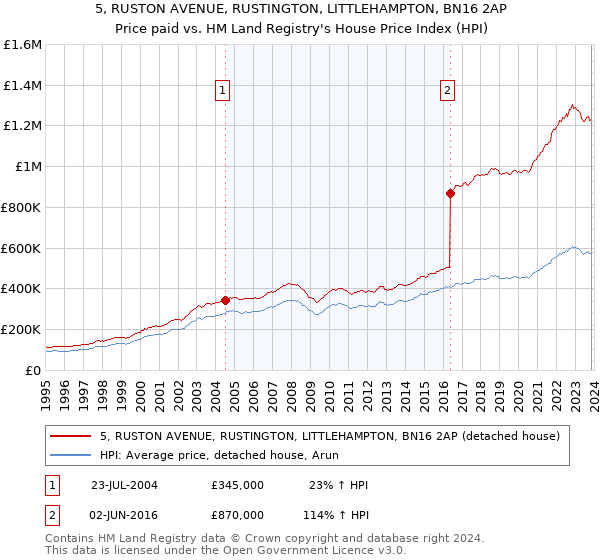 5, RUSTON AVENUE, RUSTINGTON, LITTLEHAMPTON, BN16 2AP: Price paid vs HM Land Registry's House Price Index