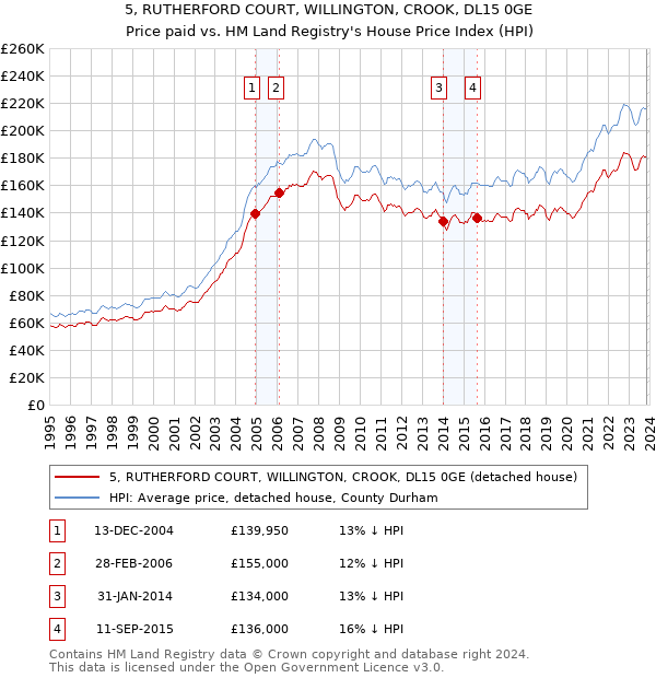 5, RUTHERFORD COURT, WILLINGTON, CROOK, DL15 0GE: Price paid vs HM Land Registry's House Price Index