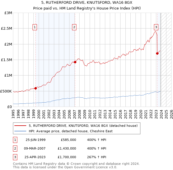 5, RUTHERFORD DRIVE, KNUTSFORD, WA16 8GX: Price paid vs HM Land Registry's House Price Index