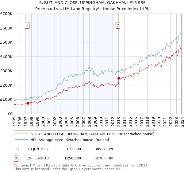5, RUTLAND CLOSE, UPPINGHAM, OAKHAM, LE15 9RF: Price paid vs HM Land Registry's House Price Index