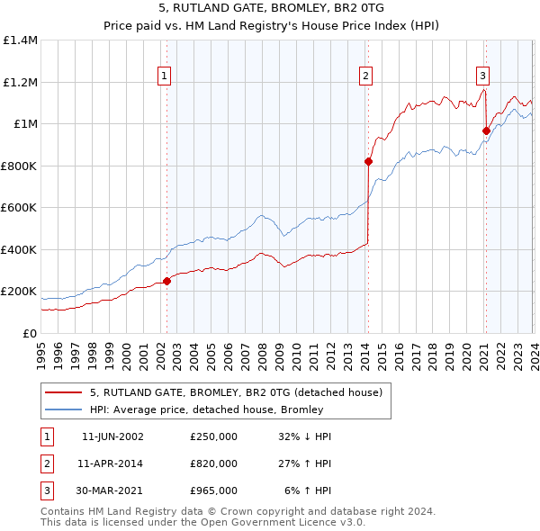 5, RUTLAND GATE, BROMLEY, BR2 0TG: Price paid vs HM Land Registry's House Price Index