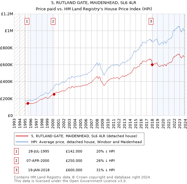5, RUTLAND GATE, MAIDENHEAD, SL6 4LR: Price paid vs HM Land Registry's House Price Index