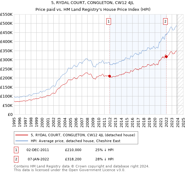 5, RYDAL COURT, CONGLETON, CW12 4JL: Price paid vs HM Land Registry's House Price Index