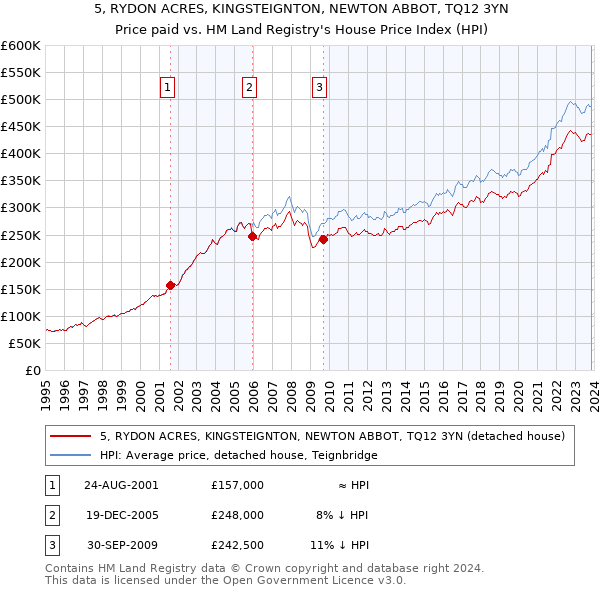 5, RYDON ACRES, KINGSTEIGNTON, NEWTON ABBOT, TQ12 3YN: Price paid vs HM Land Registry's House Price Index