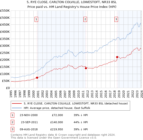 5, RYE CLOSE, CARLTON COLVILLE, LOWESTOFT, NR33 8SL: Price paid vs HM Land Registry's House Price Index