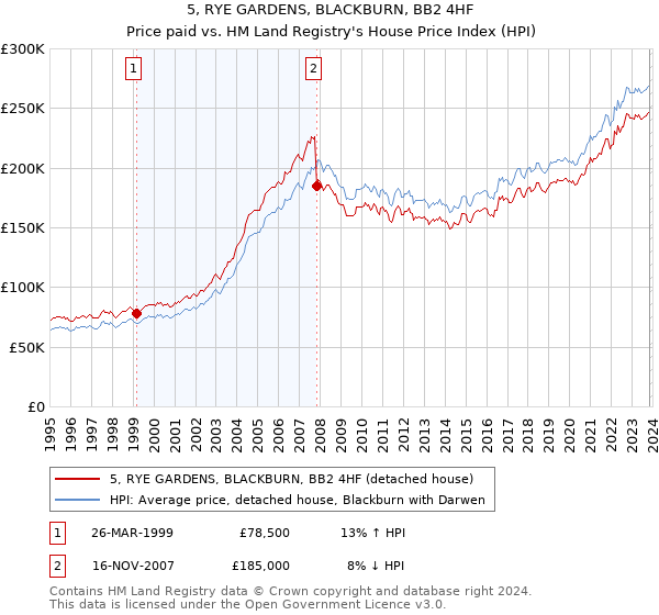5, RYE GARDENS, BLACKBURN, BB2 4HF: Price paid vs HM Land Registry's House Price Index