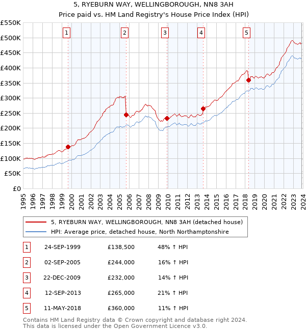 5, RYEBURN WAY, WELLINGBOROUGH, NN8 3AH: Price paid vs HM Land Registry's House Price Index